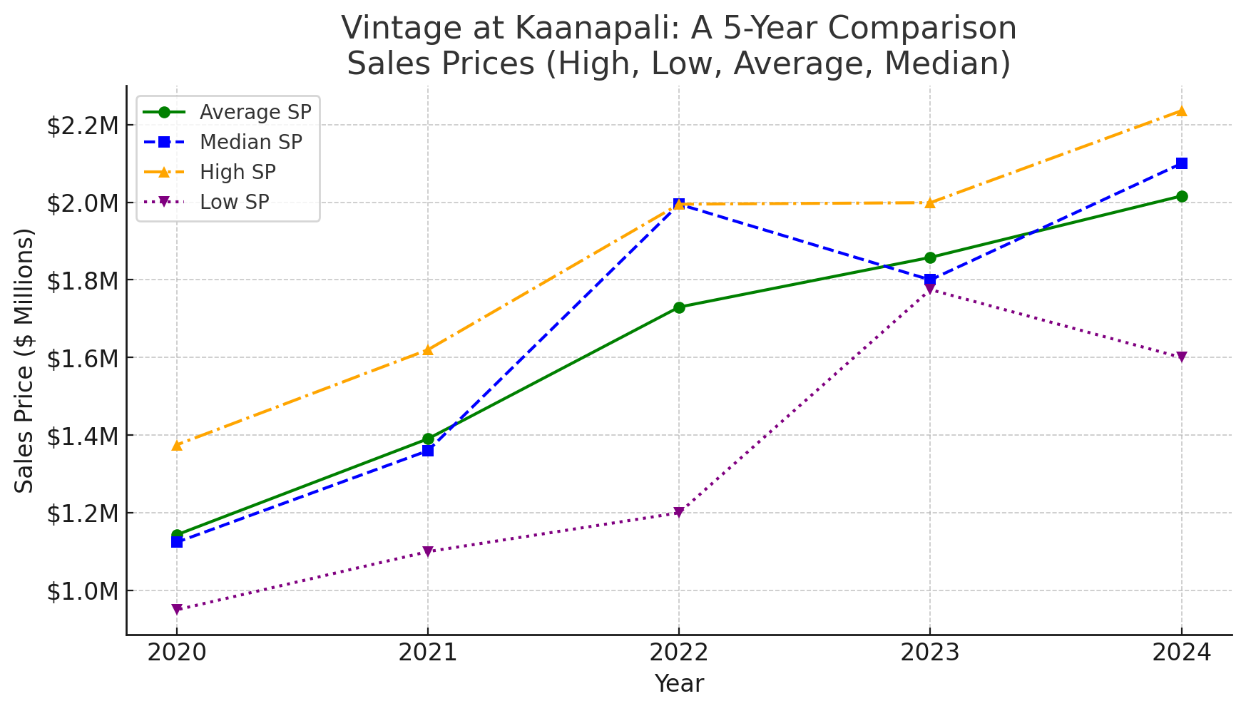 Vintage at Kaanapali Sales History 2020-2025